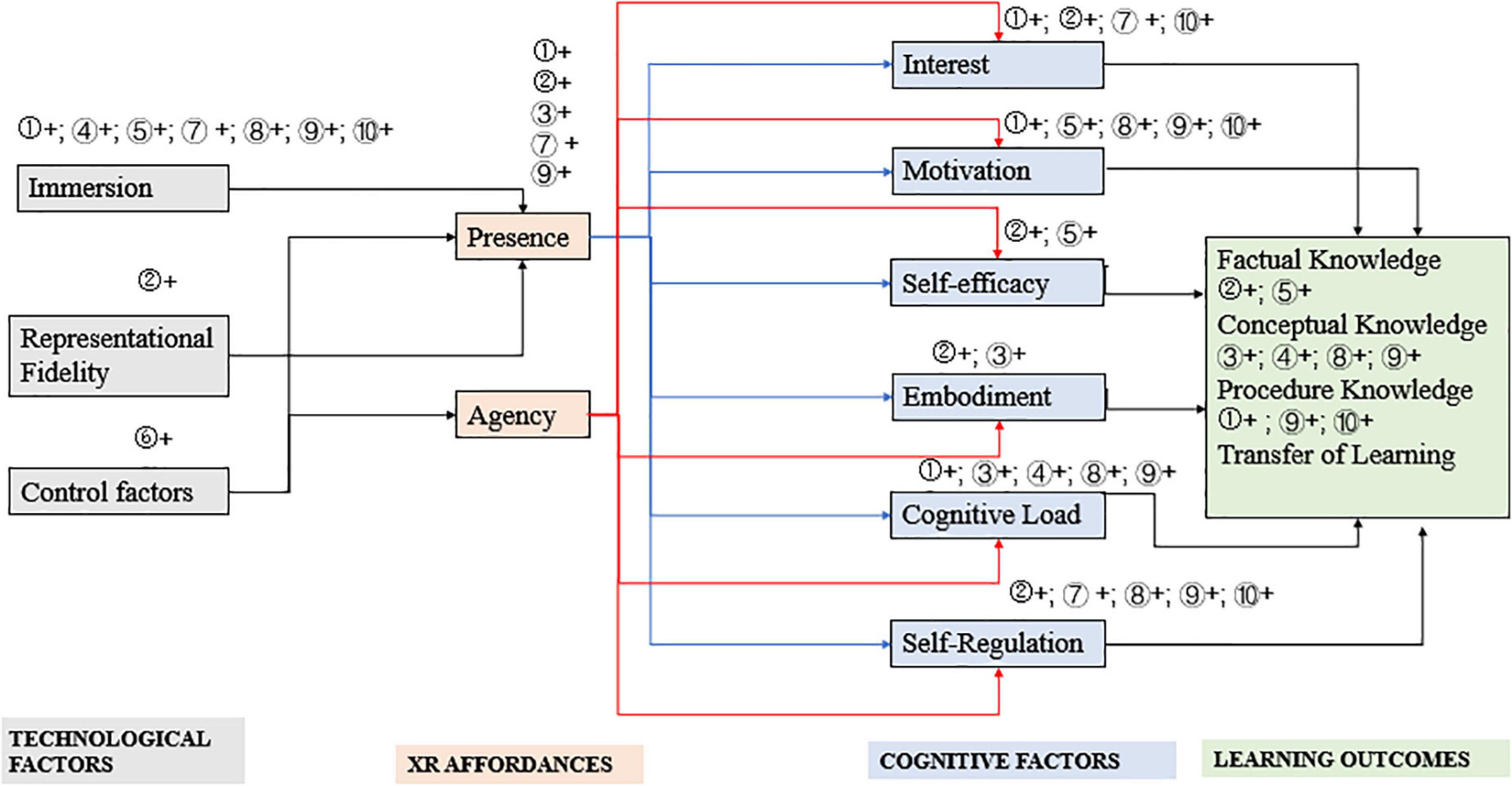 Frontiers Extended reality in language learning A cognitive